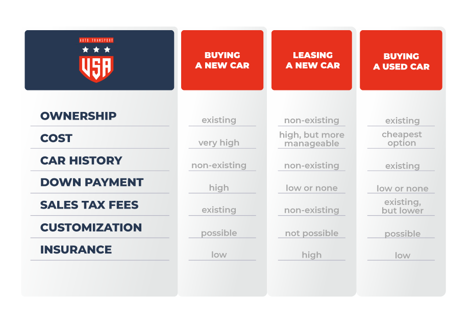 Infographic buying used or new car or leasing one