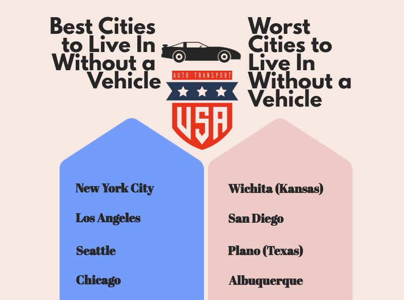 Infographic about best/worst places for people without vehicles